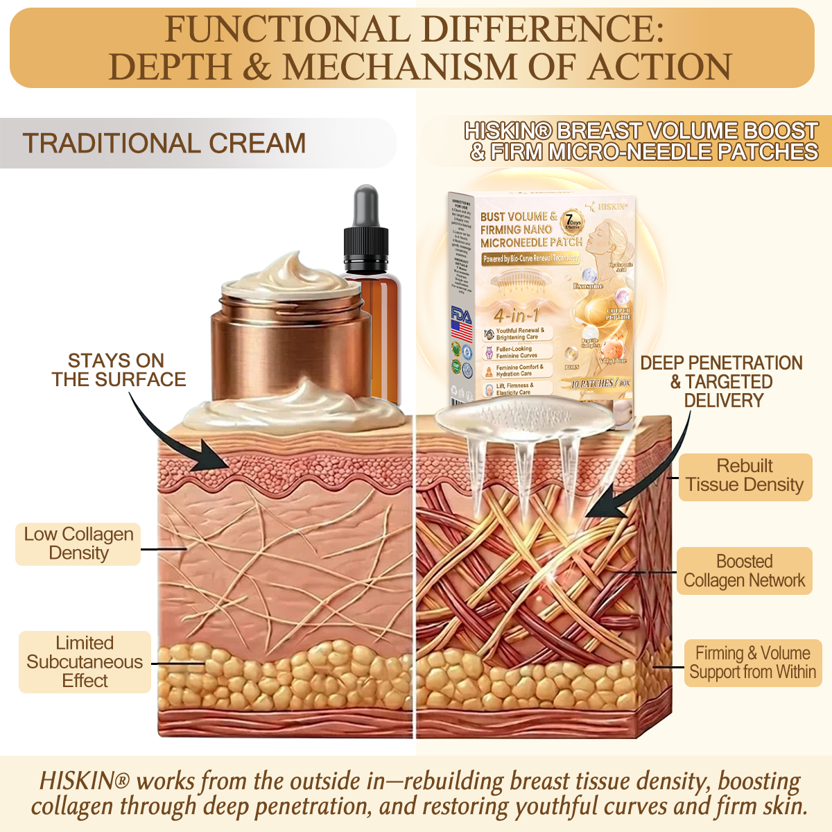 HISKIN® Bust Volume, Lift & Firming Nano Microneedle Patch Volufiline + Exosome + Copper Peptide Formula Powered by Cellular Renewal Technology