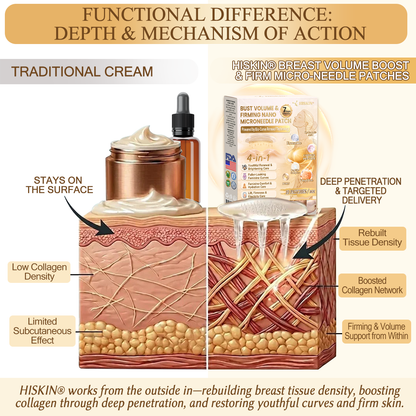 HISKIN® Bust Volume, Lift & Firming Nano Microneedle Patch Volufiline + Exosome + Copper Peptide Formula Powered by Cellular Renewal Technology