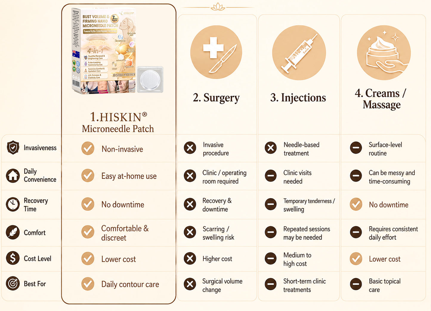 HISKIN® Bust Volume, Lift & Firming Nano Microneedle Patch Volufiline + Exosome + Copper Peptide Formula Powered by Cellular Renewal Technology