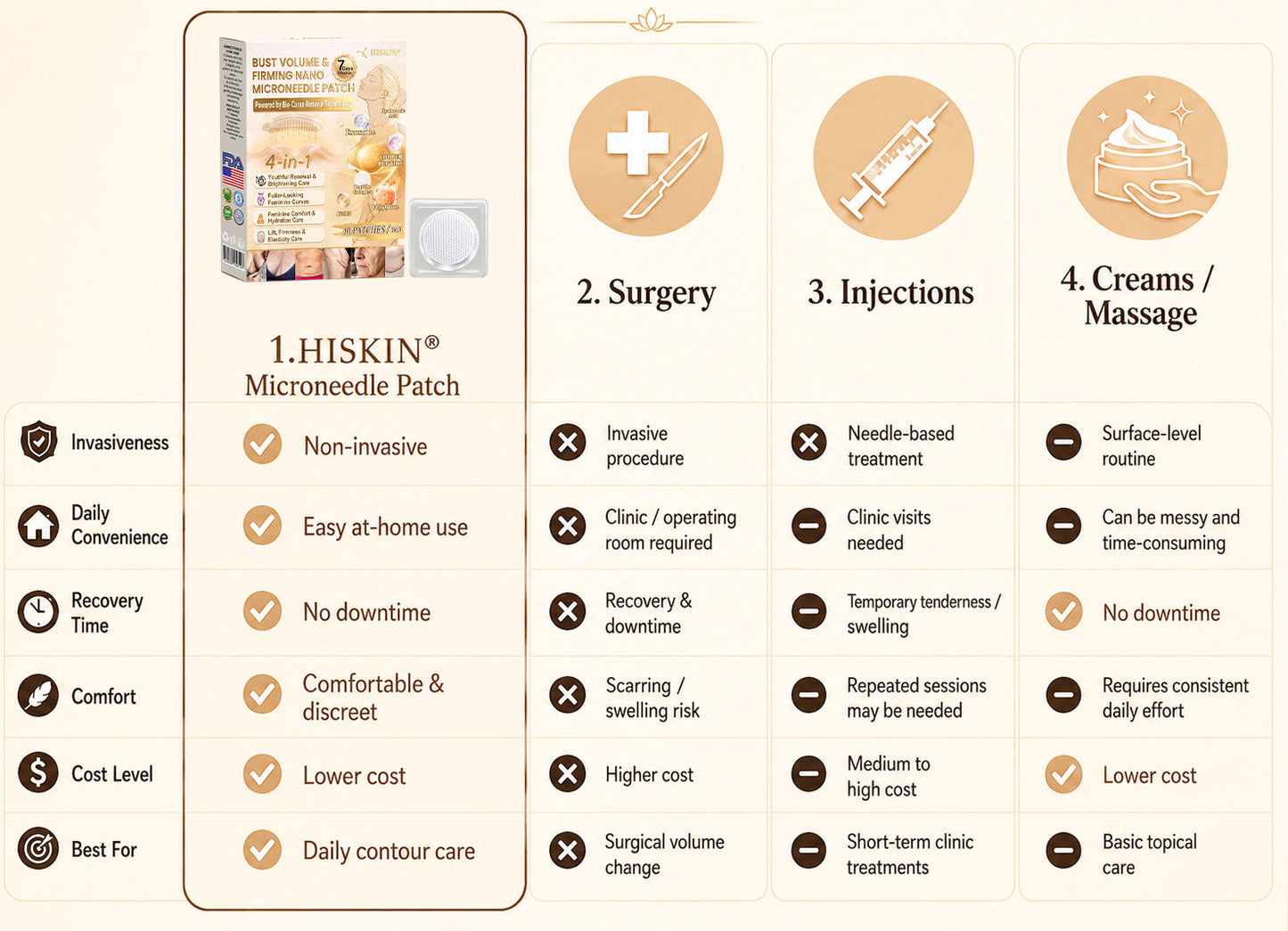 HISKIN® Bust Volume, Lift & Firming Nano Microneedle Patch Volufiline + Exosome + Copper Peptide Formula Powered by Cellular Renewal Technology