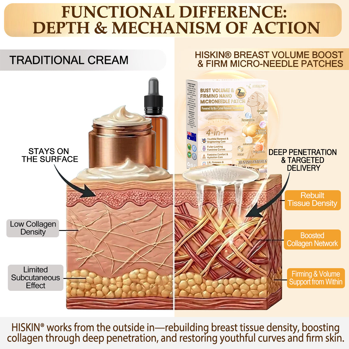 HISKIN® Bust Volume, Lift & Firming Nano Microneedle Patch Volufiline + Exosome + Copper Peptide Formula Powered by Cellular Renewal Technology