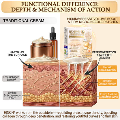 HISKIN® Bust Volume, Lift & Firming Nano Microneedle Patch Volufiline + Exosome + Copper Peptide Formula Powered by Cellular Renewal Technology